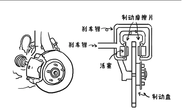 汽车的制动方式-盘式制动