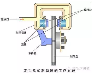 看完全明白了，制动器的基础知识，必须收藏！（下）