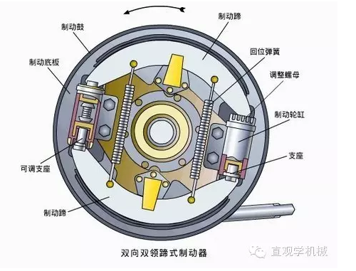 看完全明白了，制动器的基础知识，必须收藏！（下）