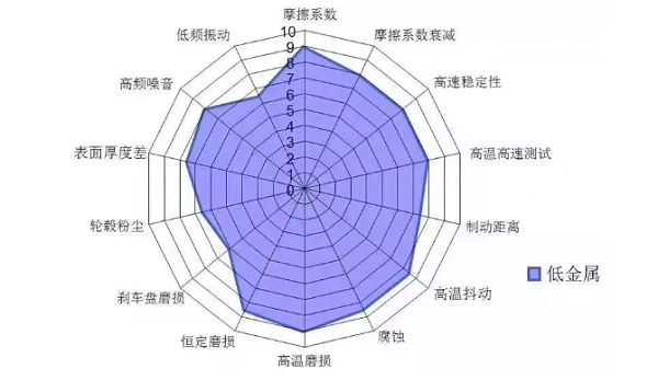 浅谈摩擦材料中的低金属配方