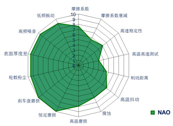 制动摩擦材料优缺点分析(下)