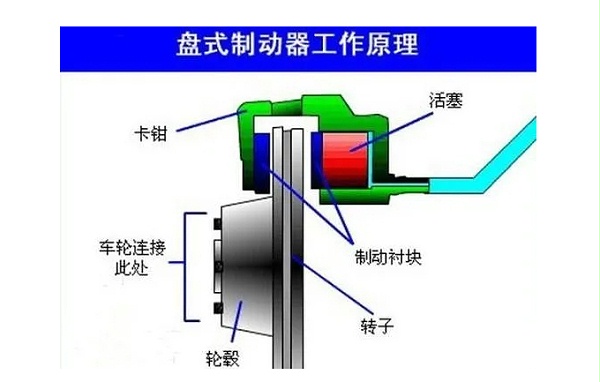 盘式制动器的工作原理