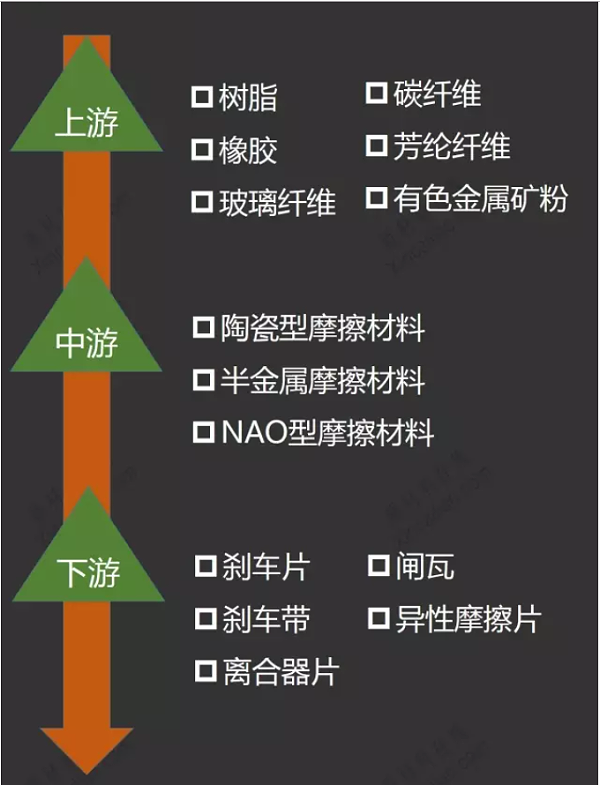 摩擦材料产业链分析