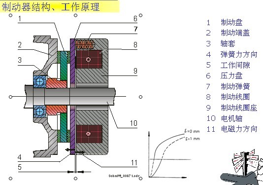 电磁摩擦式制动器工作原理