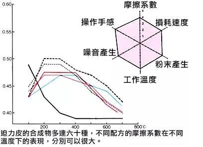 汉乐科新材料厂家：摩托车刹车片的区别和选择（一）