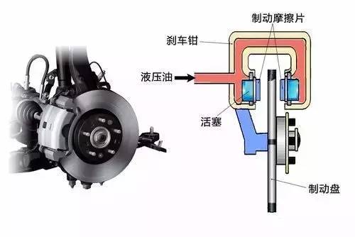 盘式制动器内摩擦片的作用