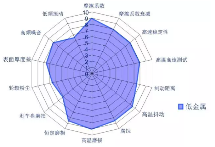 不同类别摩擦材料的优缺点（下）