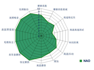 不同类别摩擦材料的优缺点（下）