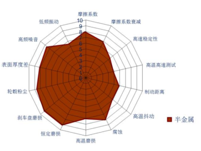 不同类别摩擦材料的优缺点（上）