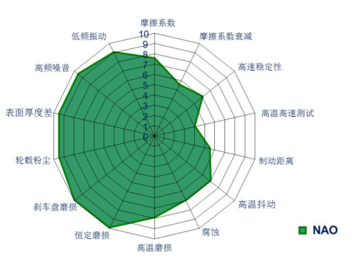 不同类别摩擦材料的优缺点（下）