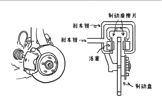汽车的制动方式-盘式制动