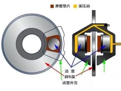 看完全明白了，制动器的基础知识，必须收藏！（上）