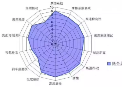 浅谈摩擦材料中的低金属配方