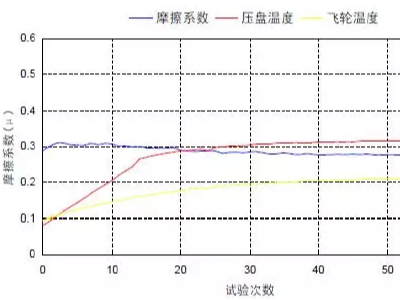 浅谈离合器摩擦材料(下)