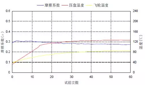 浅谈离合器摩擦材料(下)