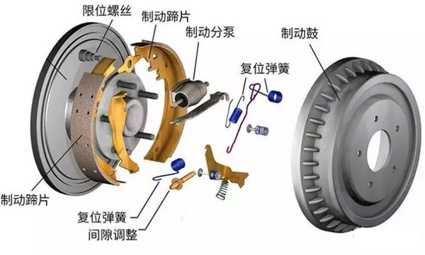 鼓式制动器的构造和工作原理你知道吗？