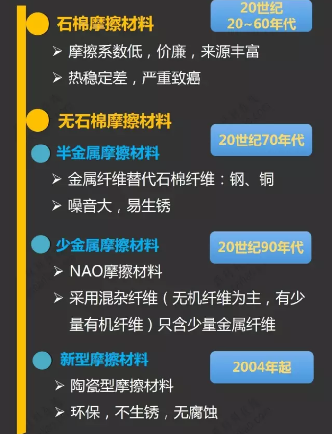 一张图看懂摩擦材料