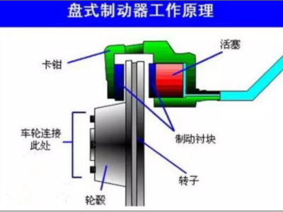 盘式制动器工作原理是什么？