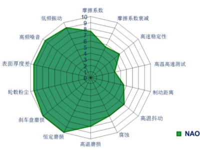 摩擦材料最前端技术(一)