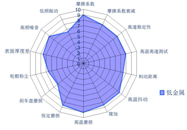 NAO（无石棉有机材料） 使用材料 无石棉有机刹车材料主要使用玻璃纤维、芳香族聚酷纤维酷或其它纤维(碳、陶瓷等)来作为加固材料，其性能主要取决于纤维的类型及其它添加混合物。 主要优点 在保证合理的制动器尺寸匹配情况下，NAO摩擦片自身的磨损和对制动盘的磨损都是比较低的，当然也会大大降低制动粉尘问题，NAO的摩擦系数大部分情况下相对较低，因此发生制动噪声的几率也大大降低。 低金属摩擦材料 使用材料 低金属摩擦材料是针对“半金属”混合物摩擦材料存在的问题而改进的摩擦材料。 主要优点 低金属摩擦材料在摩擦性能输出方面普遍比NAO高；在热稳定性方面，主要指的是热衰退和连续制动导致的制动抖动问题，因为低金属摩擦片含铁成分较多，铁耐热温度较高，且热传导性更好，因此低金属摩擦片抗热衰退性更有优势。 主要缺点 低金属的材料一般摩擦系数比较大，当摩擦系数大于0.36时，发生制动噪声的几率也会大大增加。这样的摩擦材料在制动噪声问题解决中，通常会基于特定的噪声频率，比较有针对性地选择消音片消除噪声。 小贴士 摩擦材料配方没有最好的，只有适合与否，没有哪一种摩擦材料配方适合所有的车型。也没有任何一种摩擦材料配方能在各项数据上达到极致。它只会根据车辆的自重、发动机排量、最高车速、刹车盘材质行驶条件、经济适用性等做取舍。所以每种车型甚至是车系它所选用的制动摩擦材料都是不一样的。