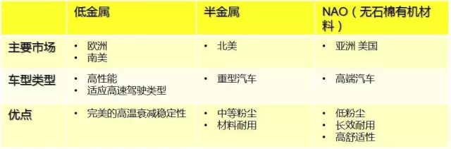 NAO（无石棉有机材料） 使用材料 无石棉有机刹车材料主要使用玻璃纤维、芳香族聚酷纤维酷或其它纤维(碳、陶瓷等)来作为加固材料，其性能主要取决于纤维的类型及其它添加混合物。 主要优点 在保证合理的制动器尺寸匹配情况下，NAO摩擦片自身的磨损和对制动盘的磨损都是比较低的，当然也会大大降低制动粉尘问题，NAO的摩擦系数大部分情况下相对较低，因此发生制动噪声的几率也大大降低。 低金属摩擦材料 使用材料 低金属摩擦材料是针对“半金属”混合物摩擦材料存在的问题而改进的摩擦材料。 主要优点 低金属摩擦材料在摩擦性能输出方面普遍比NAO高；在热稳定性方面，主要指的是热衰退和连续制动导致的制动抖动问题，因为低金属摩擦片含铁成分较多，铁耐热温度较高，且热传导性更好，因此低金属摩擦片抗热衰退性更有优势。 主要缺点 低金属的材料一般摩擦系数比较大，当摩擦系数大于0.36时，发生制动噪声的几率也会大大增加。这样的摩擦材料在制动噪声问题解决中，通常会基于特定的噪声频率，比较有针对性地选择消音片消除噪声。 小贴士 摩擦材料配方没有最好的，只有适合与否，没有哪一种摩擦材料配方适合所有的车型。也没有任何一种摩擦材料配方能在各项数据上达到极致。它只会根据车辆的自重、发动机排量、最高车速、刹车盘材质行驶条件、经济适用性等做取舍。所以每种车型甚至是车系它所选用的制动摩擦材料都是不一样的。