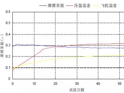 关于刹车片摩擦系数高低有什么区别？