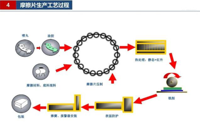 摩擦片知识