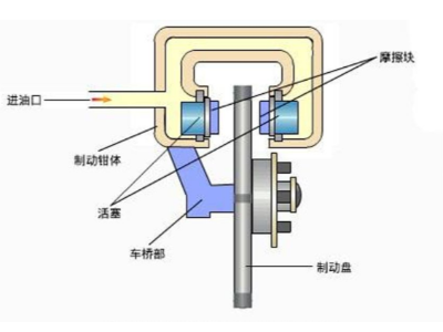 盘式制动器的缺点