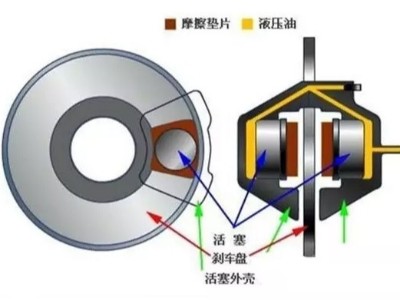 看完全明白了，制动器的基础知识，必须收藏！